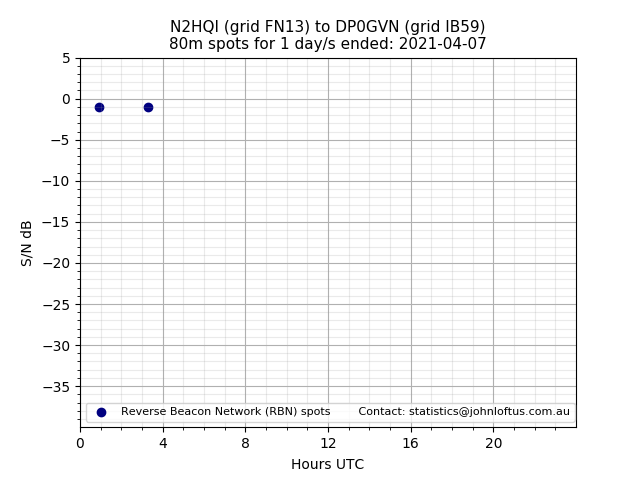 Scatter chart shows spots received from N2HQI to dp0gvn during 24 hour period on the 80m band.