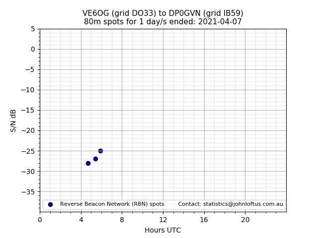 Scatter chart shows spots received from VE6OG to dp0gvn during 24 hour period on the 80m band.