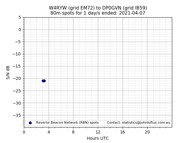 Scatter chart shows spots received from W4RYW to dp0gvn during 24 hour period on the 80m band.