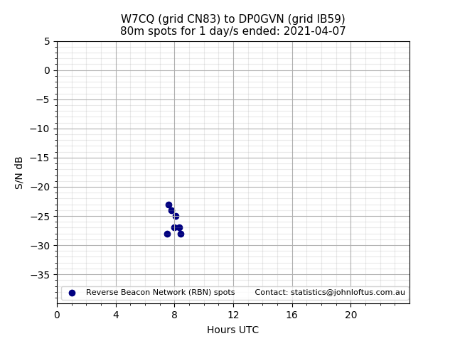Scatter chart shows spots received from W7CQ to dp0gvn during 24 hour period on the 80m band.
