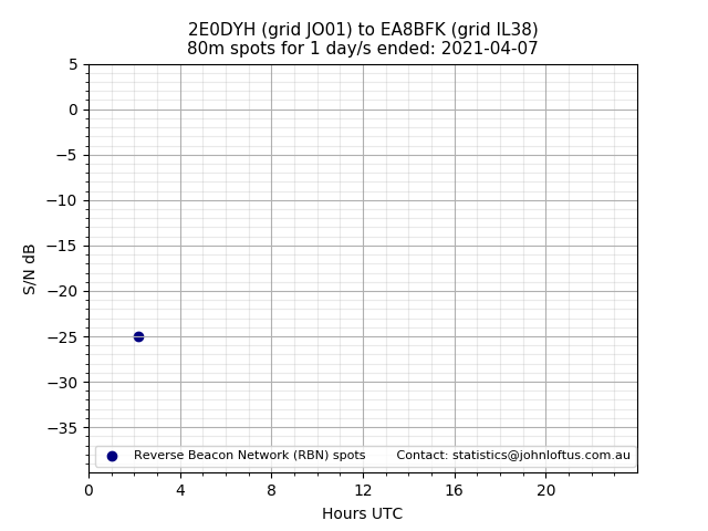 Scatter chart shows spots received from 2E0DYH to ea8bfk during 24 hour period on the 80m band.