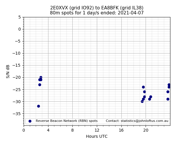 Scatter chart shows spots received from 2E0XVX to ea8bfk during 24 hour period on the 80m band.