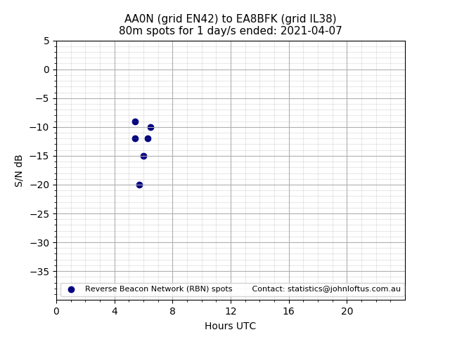 Scatter chart shows spots received from AA0N to ea8bfk during 24 hour period on the 80m band.