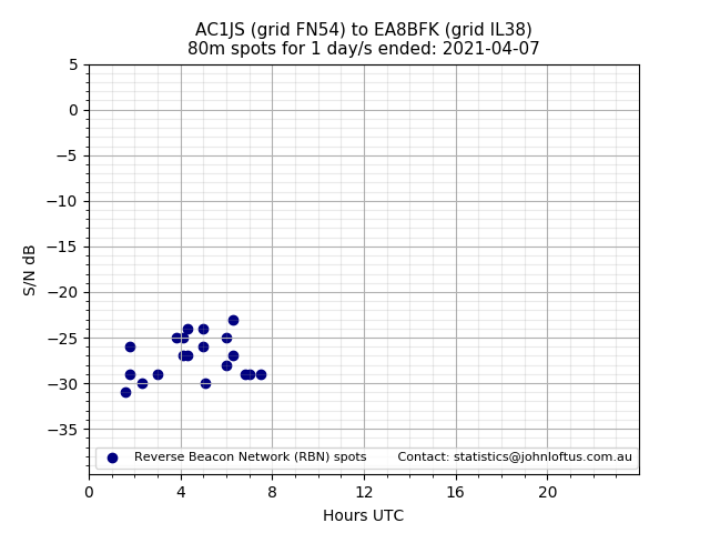 Scatter chart shows spots received from AC1JS to ea8bfk during 24 hour period on the 80m band.