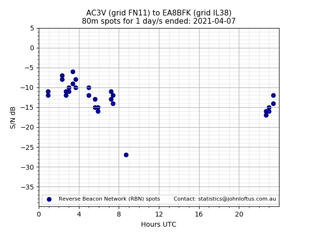 Scatter chart shows spots received from AC3V to ea8bfk during 24 hour period on the 80m band.