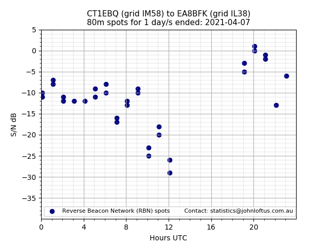 Scatter chart shows spots received from CT1EBQ to ea8bfk during 24 hour period on the 80m band.