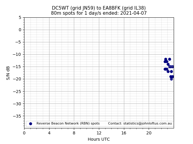 Scatter chart shows spots received from DC5WT to ea8bfk during 24 hour period on the 80m band.