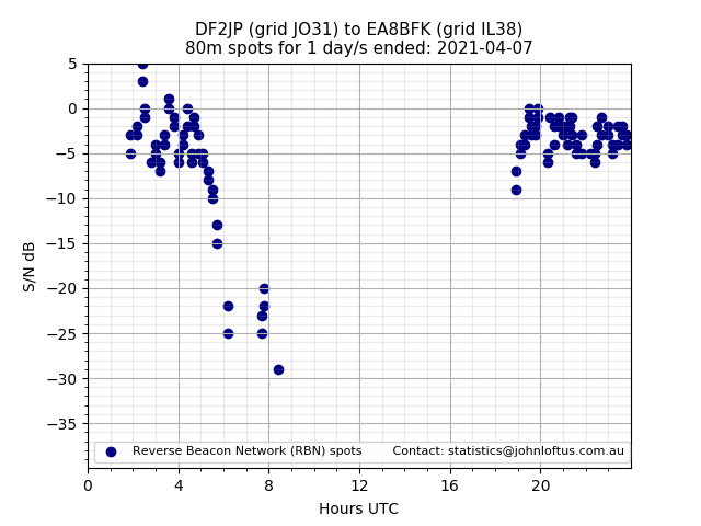 Scatter chart shows spots received from DF2JP to ea8bfk during 24 hour period on the 80m band.