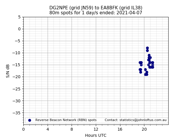 Scatter chart shows spots received from DG2NPE to ea8bfk during 24 hour period on the 80m band.