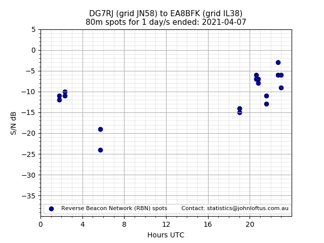 Scatter chart shows spots received from DG7RJ to ea8bfk during 24 hour period on the 80m band.