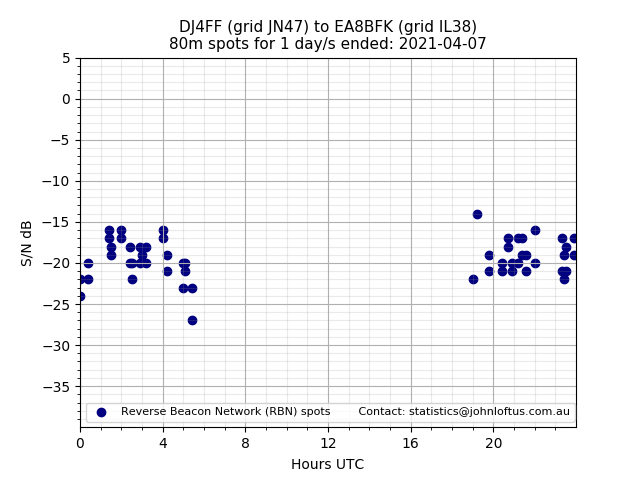 Scatter chart shows spots received from DJ4FF to ea8bfk during 24 hour period on the 80m band.