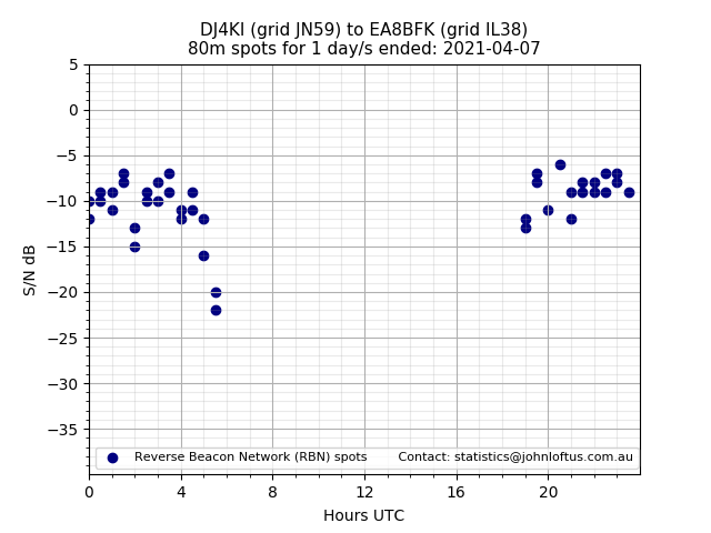 Scatter chart shows spots received from DJ4KI to ea8bfk during 24 hour period on the 80m band.