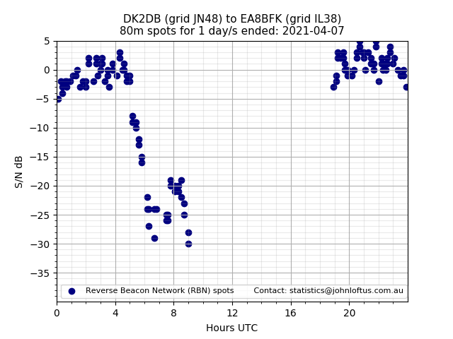 Scatter chart shows spots received from DK2DB to ea8bfk during 24 hour period on the 80m band.