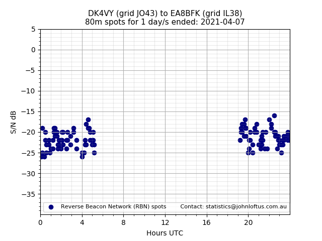 Scatter chart shows spots received from DK4VY to ea8bfk during 24 hour period on the 80m band.