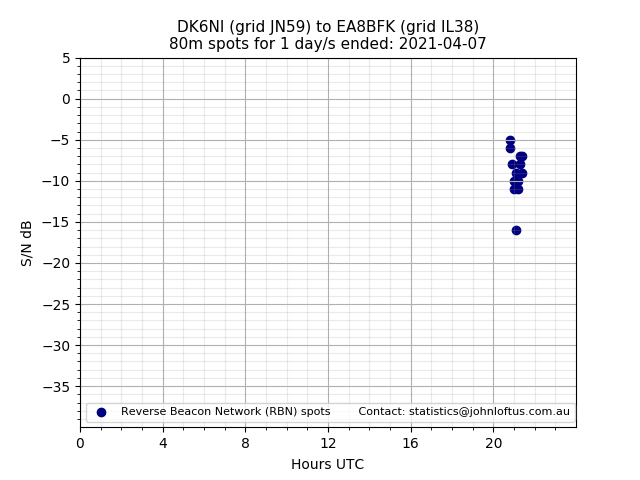 Scatter chart shows spots received from DK6NI to ea8bfk during 24 hour period on the 80m band.