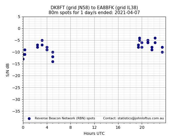 Scatter chart shows spots received from DK8FT to ea8bfk during 24 hour period on the 80m band.