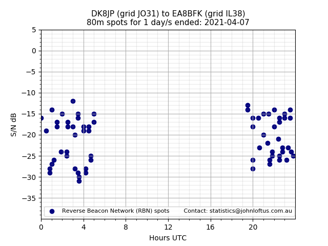Scatter chart shows spots received from DK8JP to ea8bfk during 24 hour period on the 80m band.
