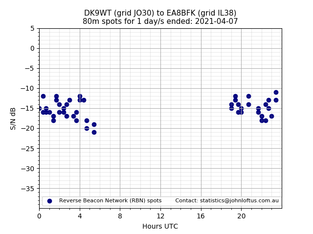 Scatter chart shows spots received from DK9WT to ea8bfk during 24 hour period on the 80m band.