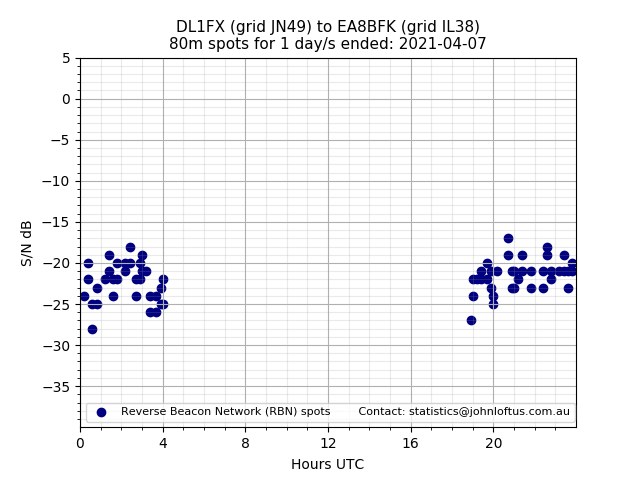 Scatter chart shows spots received from DL1FX to ea8bfk during 24 hour period on the 80m band.