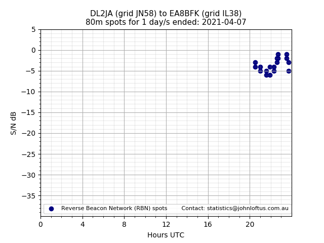 Scatter chart shows spots received from DL2JA to ea8bfk during 24 hour period on the 80m band.