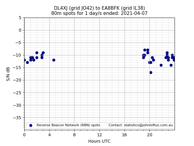 Scatter chart shows spots received from DL4XJ to ea8bfk during 24 hour period on the 80m band.