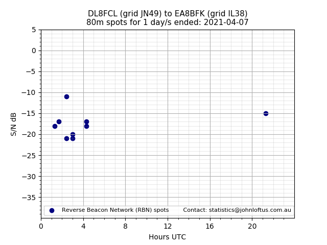 Scatter chart shows spots received from DL8FCL to ea8bfk during 24 hour period on the 80m band.