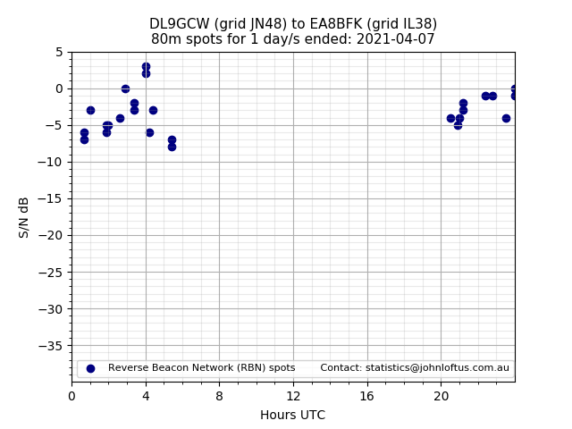 Scatter chart shows spots received from DL9GCW to ea8bfk during 24 hour period on the 80m band.