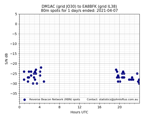 Scatter chart shows spots received from DM1AC to ea8bfk during 24 hour period on the 80m band.