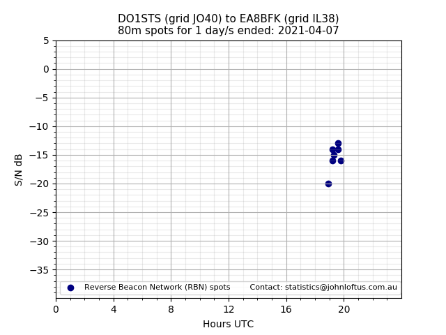 Scatter chart shows spots received from DO1STS to ea8bfk during 24 hour period on the 80m band.