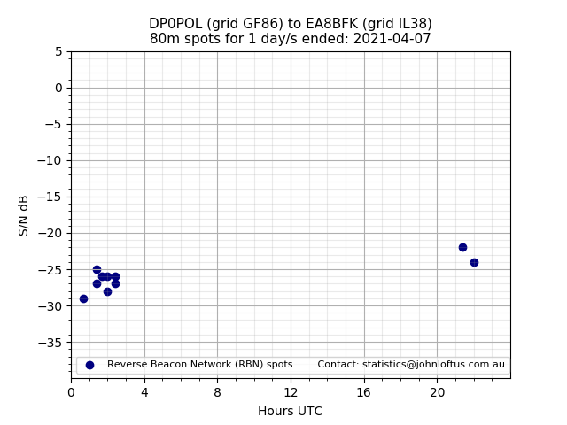 Scatter chart shows spots received from DP0POL to ea8bfk during 24 hour period on the 80m band.