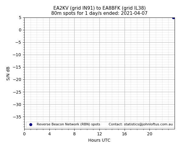 Scatter chart shows spots received from EA2KV to ea8bfk during 24 hour period on the 80m band.