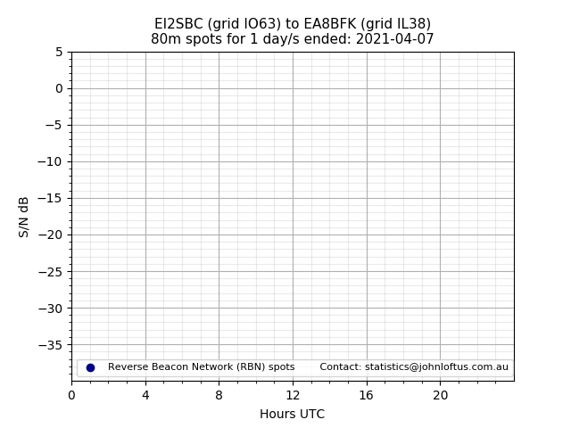 Scatter chart shows spots received from EI2SBC to ea8bfk during 24 hour period on the 80m band.