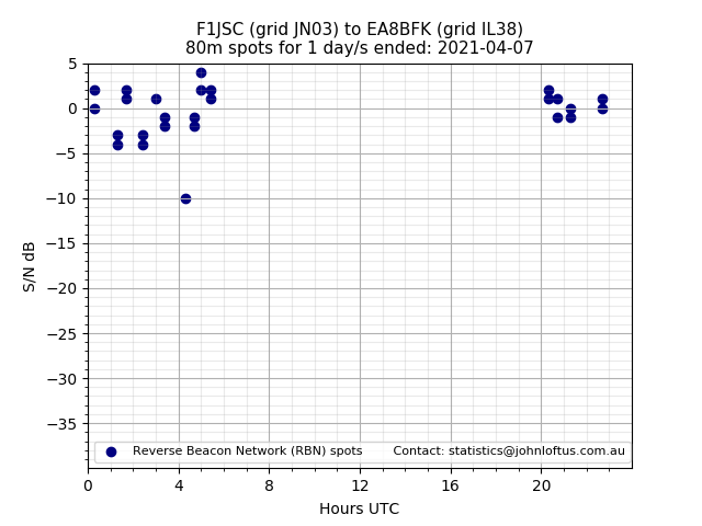Scatter chart shows spots received from F1JSC to ea8bfk during 24 hour period on the 80m band.