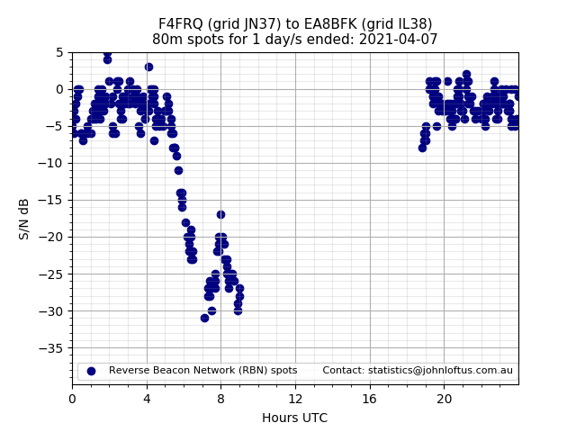 Scatter chart shows spots received from F4FRQ to ea8bfk during 24 hour period on the 80m band.