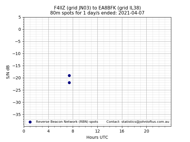 Scatter chart shows spots received from F4IIZ to ea8bfk during 24 hour period on the 80m band.