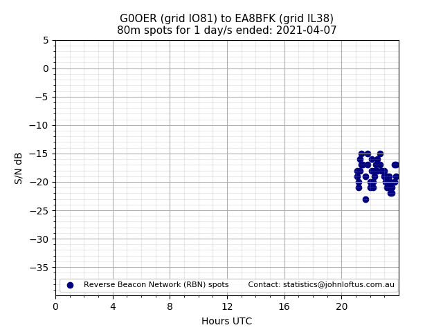 Scatter chart shows spots received from G0OER to ea8bfk during 24 hour period on the 80m band.