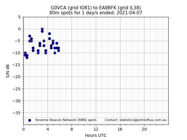 Scatter chart shows spots received from G0VCA to ea8bfk during 24 hour period on the 80m band.