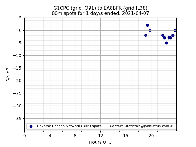 Scatter chart shows spots received from G1CPC to ea8bfk during 24 hour period on the 80m band.