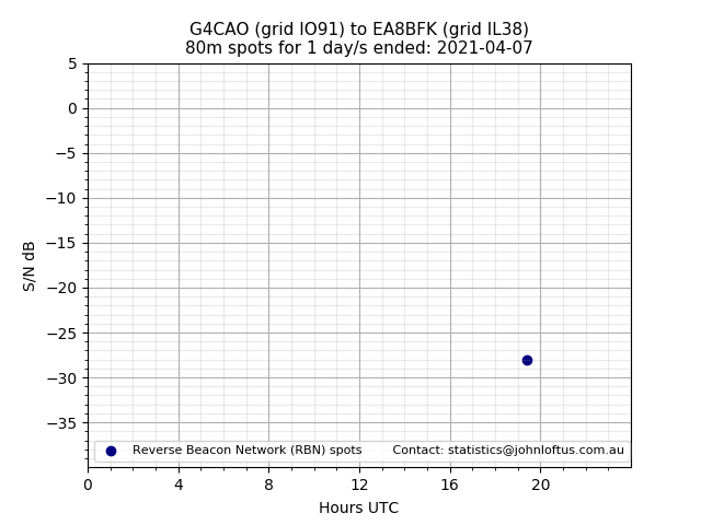 Scatter chart shows spots received from G4CAO to ea8bfk during 24 hour period on the 80m band.