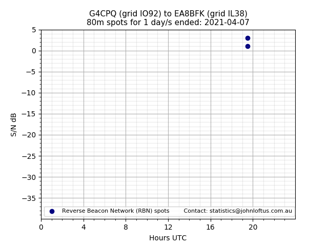 Scatter chart shows spots received from G4CPQ to ea8bfk during 24 hour period on the 80m band.