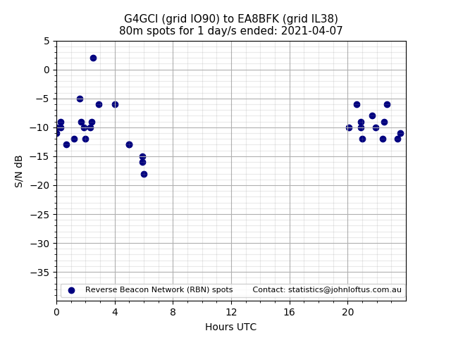 Scatter chart shows spots received from G4GCI to ea8bfk during 24 hour period on the 80m band.