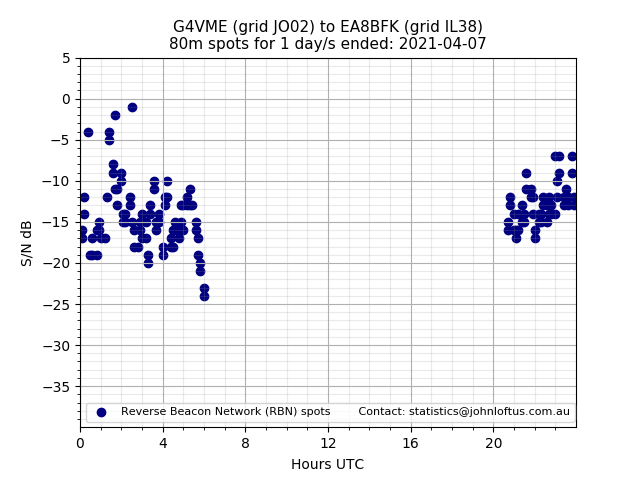 Scatter chart shows spots received from G4VME to ea8bfk during 24 hour period on the 80m band.