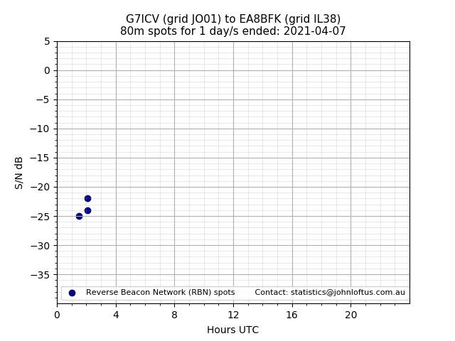 Scatter chart shows spots received from G7ICV to ea8bfk during 24 hour period on the 80m band.