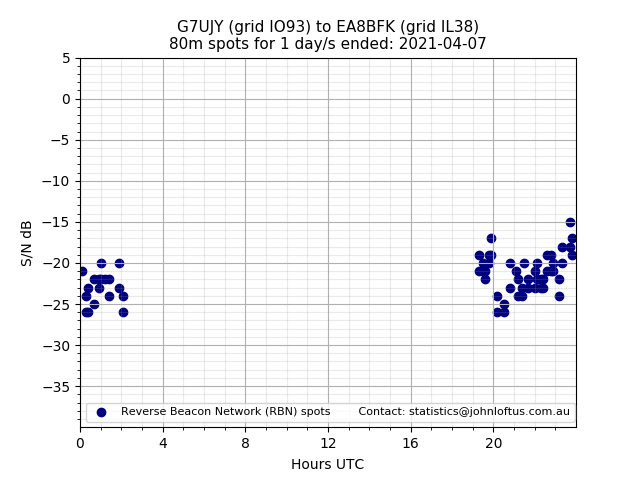 Scatter chart shows spots received from G7UJY to ea8bfk during 24 hour period on the 80m band.