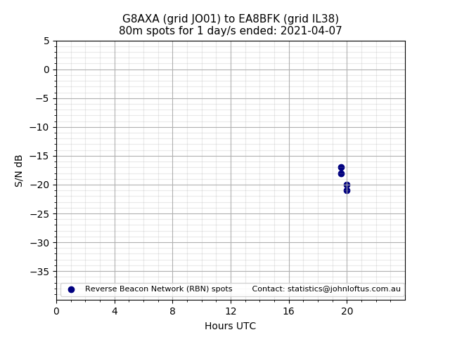 Scatter chart shows spots received from G8AXA to ea8bfk during 24 hour period on the 80m band.