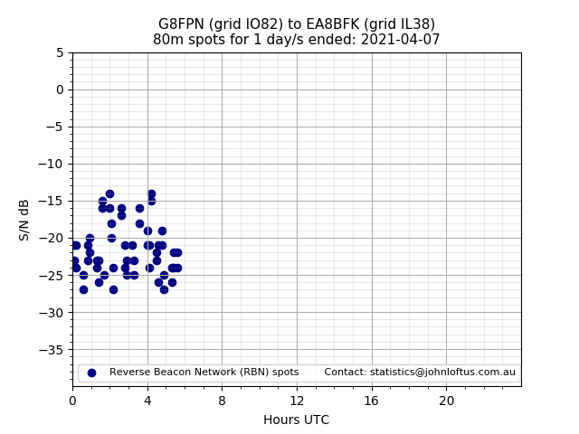 Scatter chart shows spots received from G8FPN to ea8bfk during 24 hour period on the 80m band.