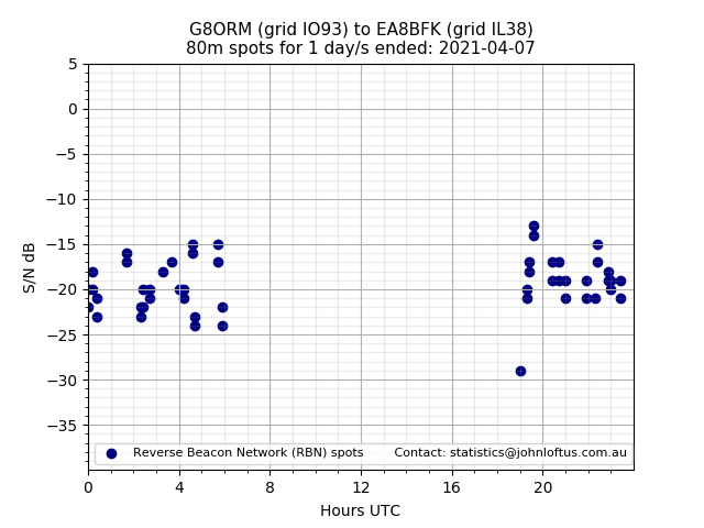 Scatter chart shows spots received from G8ORM to ea8bfk during 24 hour period on the 80m band.