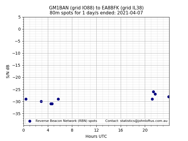 Scatter chart shows spots received from GM1BAN to ea8bfk during 24 hour period on the 80m band.