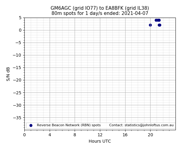 Scatter chart shows spots received from GM6AGC to ea8bfk during 24 hour period on the 80m band.