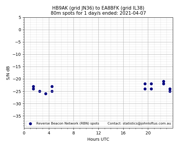 Scatter chart shows spots received from HB9AK to ea8bfk during 24 hour period on the 80m band.